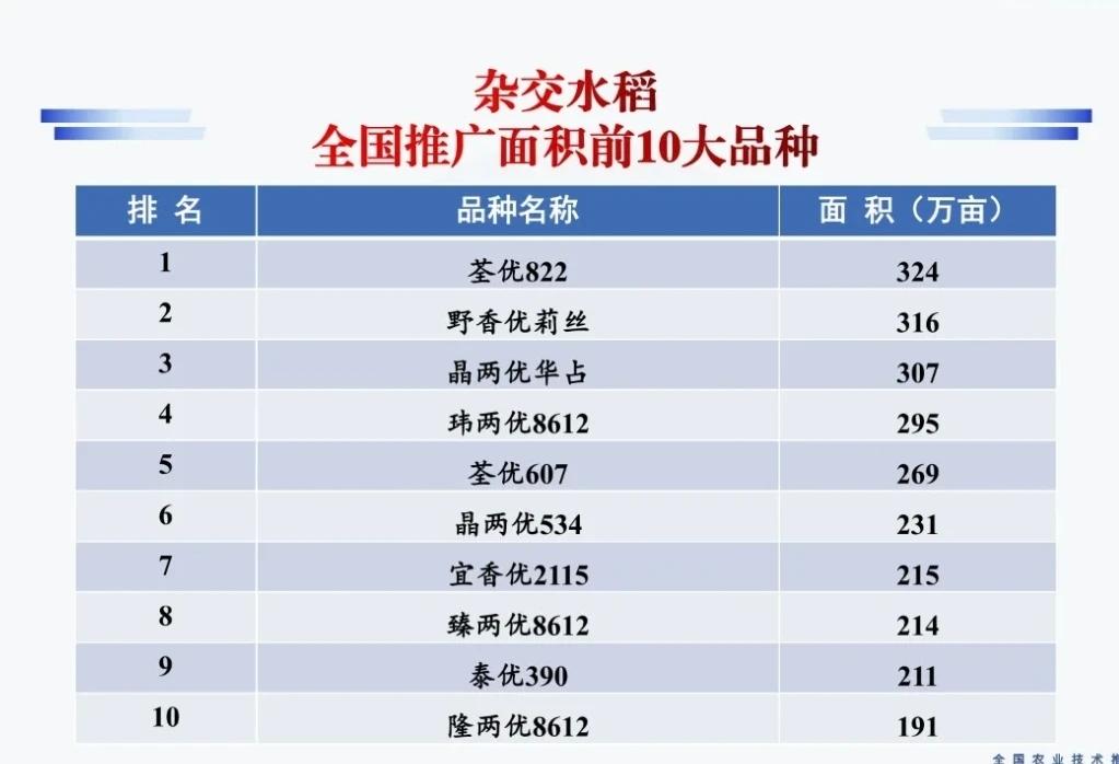 【重磅喜讯】全国农技推广服务中心权威发布：“野香优莉丝”斩获2024年度杂交水稻推广面积亚军，排名创出新高！